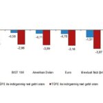 Aylık en yüksek reel getiri külçe altında oldu