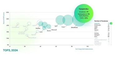 bagimsiz-testlerde-kaspersky-farki-kaspersky-top3-siralamasinda-%97lik-basari-elde-etti.jpg