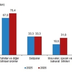 Bitkisel Üretim 1.Tahmini, 2026