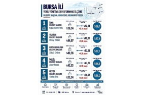 Bursa’da Memnuniyet Araştırmasında Başkan Usta İlk Sırada