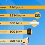 Cimri, yarıyıl verilerini açıkladı:  Fiyat karşılaştırmasında zirvede cep telefonu var!