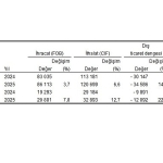 Dış Ticaret İstatistikleri, Nisan 2025