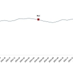 Ekonomik güven endeksi 96,7 oldu