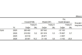 Eylül ayında genel ticaret sistemine göre ihracat yüzde 15,3, ithalat yüzde 5,6 arttı