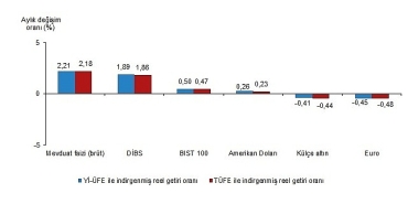 finansal-yatirim-araclarinin-reel-getiri-oranlari-kasim-2025.jpg