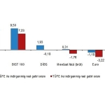 Finansal Yatırım Araçlarının Reel Getiri Oranları, Ocak 2026