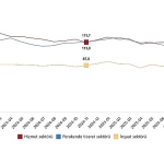 Hizmet, Perakende Ticaret ve İnşaat Güven Endeksleri, Kasım 2025