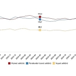 Hizmet, Perakende Ticaret ve İnşaat Güven Endeksleri, Mayıs 2025