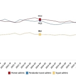 Hizmet, Perakende Ticaret ve İnşaat Güven Endeksleri, Nisan 2025