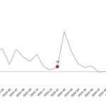 Hizmet üretim endeksi yıllık yüzde 6,0 arttı