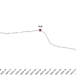 İnşaat maliyet endeksi yıllık yüzde 22,40 arttı, aylık yüzde 0,88 arttı