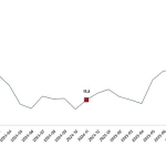 İnşaat Üretim Endeksi, Kasım 2025