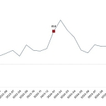İnşaat üretimi yıllık yüzde 15,5 arttı