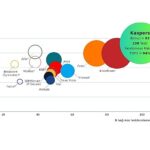 Kaspersky bağımsız testlerin %94’ünde liderliği alarak rekor kırdı