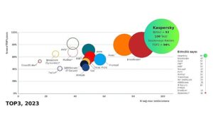 kaspersky-bagimsiz-testlerin-94unde-liderligi-alarak-rekor-kirdi-ykgY3N5E.jpg