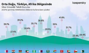 kaspersky-guvenligi-sekillendirecek-siber-tehdit-ongorulerini-paylasti-turkiyedeki-siber-tehdit-dalgasi-2023te-2022ye-kiyasla-YCwtavE6.jpg