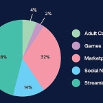 Kaspersky, kurumsal e-postalarla eşleşen sızdırılmış Netflix, Roblox ve Discord hesaplarını ortaya çıkardı