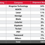 Kingston Digital 2023’te Kanalda SSD Sevkiyat Lideri Oldu