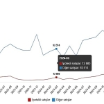 Konut Satış İstatistikleri, Mart 2025