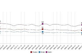 mevsim-etkisinden-arindirilmis-issizlik-orani-yuzde-86-seviyesinde-gerceklesti.jpg