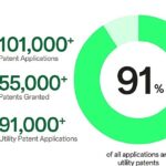 OPPO, dünya çapında fikri mülkiyet sıralamasında 5 yıldır ilk 10’da