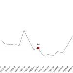 Sanayi üretimi yıllık yüzde 4,9 arttı