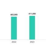 Siber dalga yükseliyor: Kaspersky 2024’te günde 467 bin zararlı dosya tespit etti