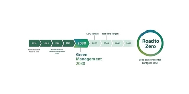 sony-grup-green-management-2030-orta-vadeli-cevresel-hedeflerini-acikladi.jpg