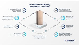 tetra-paktan-surdurulebilir-ambalaj-arastirmasi-tuketicilerin-yuzde-63u-surdurulebilir-ambalaji-onemsiyor-Uzl3enXr.jpg