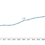 Tüik: Araştırma-Geliştirme (Ar-Ge) harcaması 2023 yılında 377 milyar 542 milyon TL’ye yükseldi