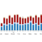 Tüik: Ekim ayında 209 bin 401 adet taşıtın trafiğe kaydı yapıldı