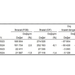 Tüik: Eylül ayında genel ticaret sistemine göre ihracat %1,9, ithalat %1,4 azaldı
