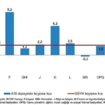 Tüik: Gayrisafi Yurt İçi Hasıla (GSYH) 2024 yılı üçüncü çeyreğinde %2,1 arttı