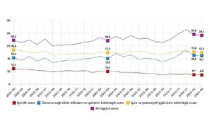 tuik-mevsim-etkisinden-arindirilmis-issizlik-orani-86-seviyesinde-gerceklesti-4ppnVX4Q.jpg