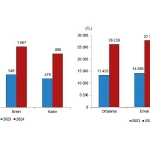 Tüik: Mevsimlik tarım işçilerinin ortalama günlük ücretleri 2024 yılında %84,2 arttı