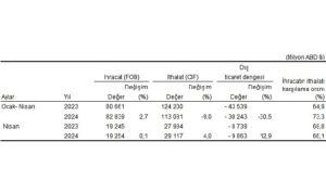 tuik-nisan-ayinda-genel-ticaret-sistemine-gore-ihracat-01-ithalat-40-artti-usbFaRd6.jpg