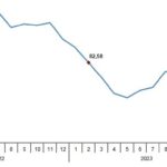 TÜİK: Tarım ürünleri üretici fiyat endeksi (Tarım-ÜFE) yıllık %58,29, aylık %7,18 arttı