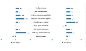 tuik-ticaret-satis-hacmi-yillik-04-azaldi-perakende-satis-hacmi-yillik-133-artti-HuB51Odg.jpg