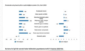 tuik-ticaret-satis-hacmi-yillik-105-artti-perakende-satis-hacmi-yillik-194-artti-UCunmeUM.jpg