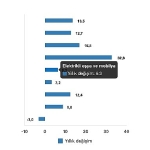 Tüik: Ticaret satış hacmi yıllık %8,2 arttı, perakende satış hacmi yıllık %13,5 arttı