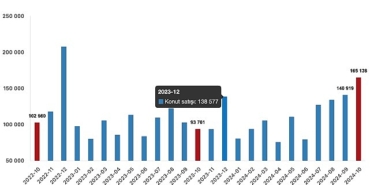 tuik-turkiye-genelinde-ekim-ayinda-165-bin-138-konut-satildi.jpg