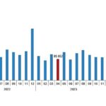 Tüik: Türkiye genelinde Nisan ayında 75 bin 569 konut satıldı