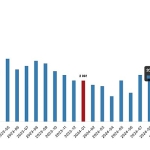 Tüik: Türkiye genelinde Ocak ayında 112 bin 173 konut satıldı