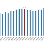 Tüik: Ücretli çalışan sayısı yıllık %2,5 arttı