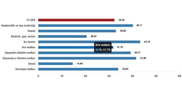 tuik-yurt-ici-uretici-fiyat-endeksi-yi-ufe-yillik-%3224-artti-aylik-129-artti.jpg