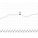 Tüketici Güven Endeksi, Mayıs 2025