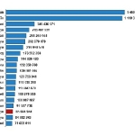 Türkiye, nüfus büyüklüğüne göre sıralamada 194 ülke arasında 18. sırada yer aldı