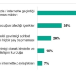 Türkiye’de ailelerin %31’i çocuklarının çevrimiçi yaşamı nedeniyle tartışma yaşıyor