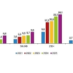 Yapay Zeka İstatistikleri, 2025